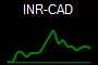 INR-CAD